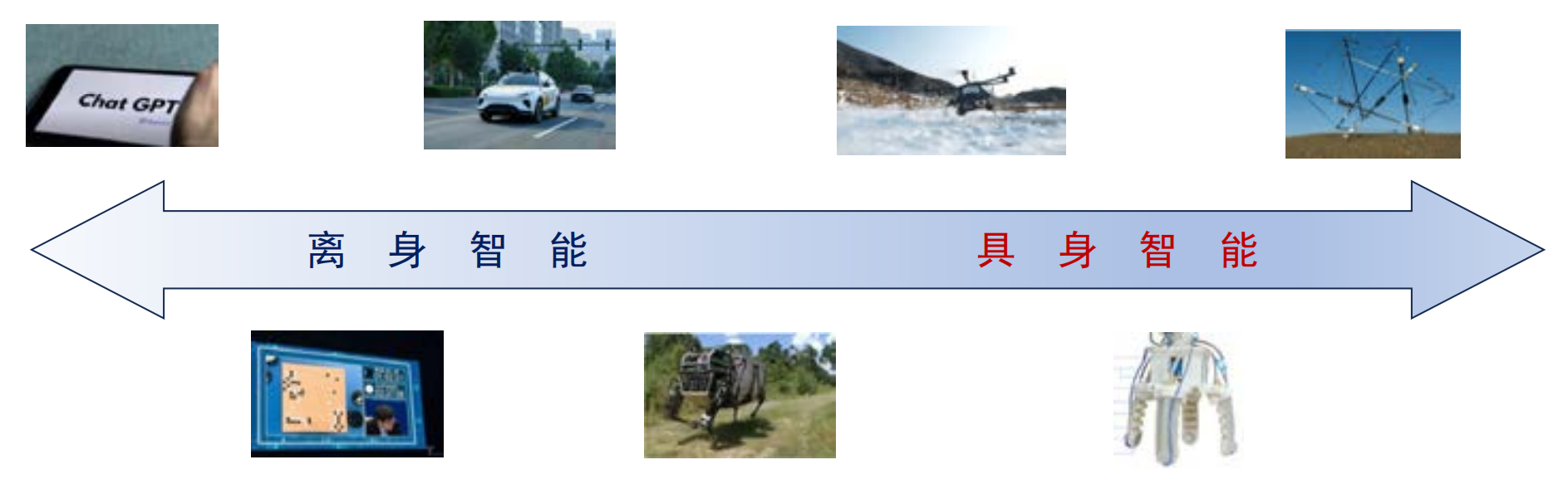 从离身智能到具身智能的连续谱示意图