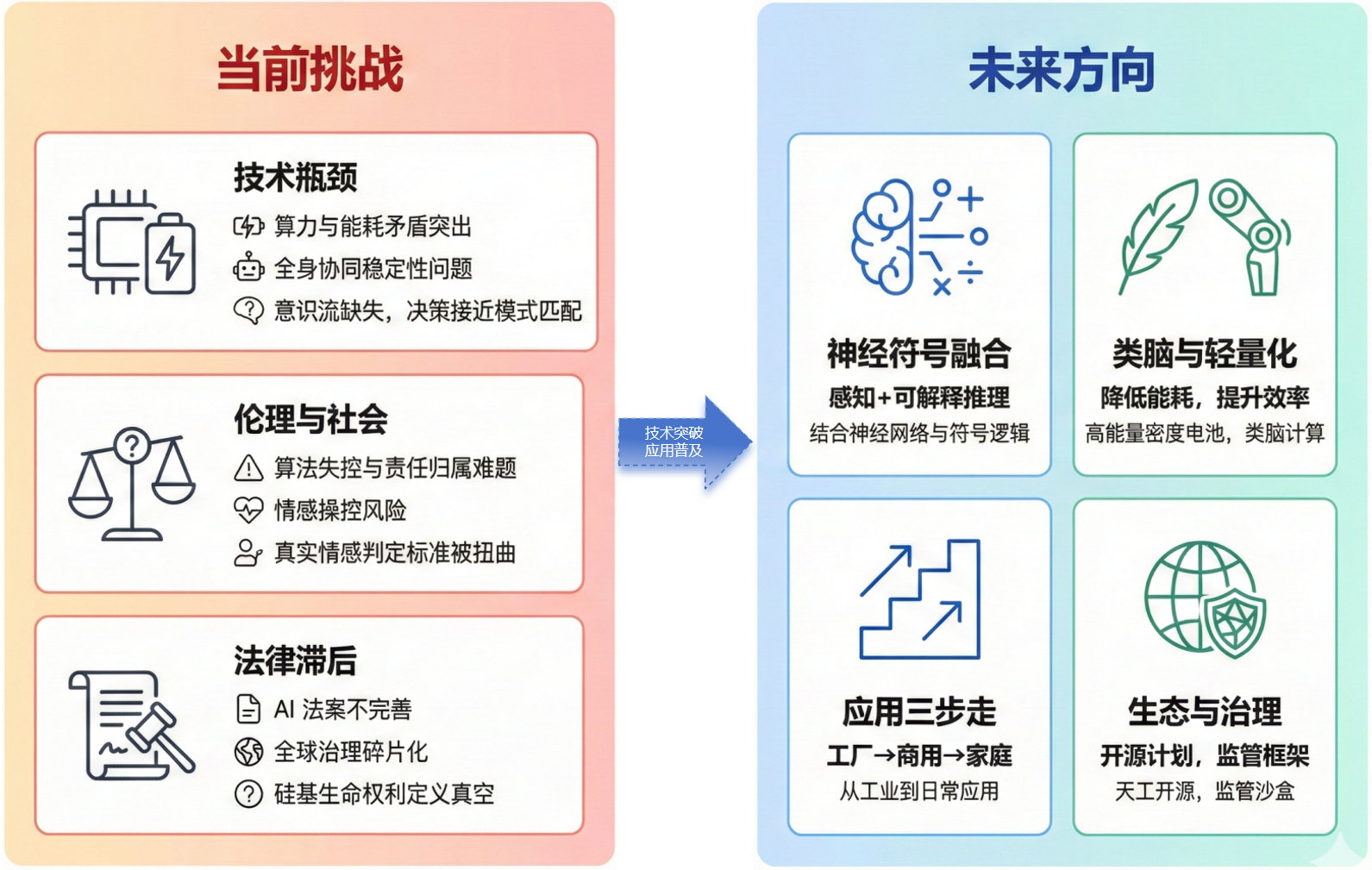 自我化征途：挑战与未来十年方向